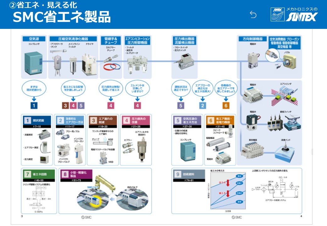 SMCの工場の省エネ製品